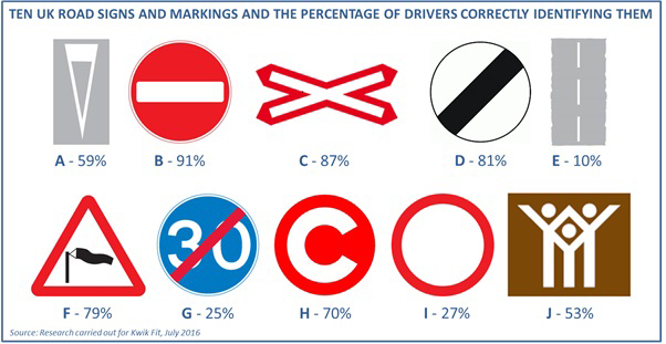 Bad sign for UK drivers!