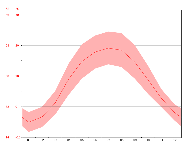 Climate Horai: Temperature, Climate graph, Climate table for Horai ...