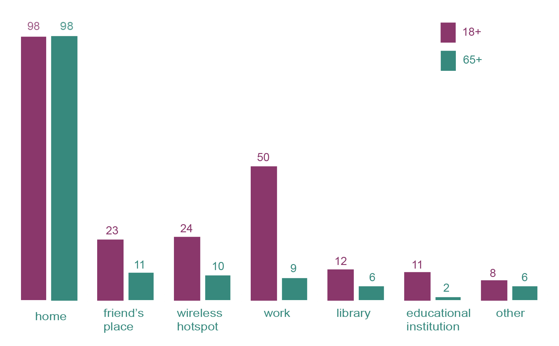 Digital lives of older Australians | ACMA