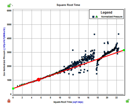 Creating an Unconventional Reservoir Model