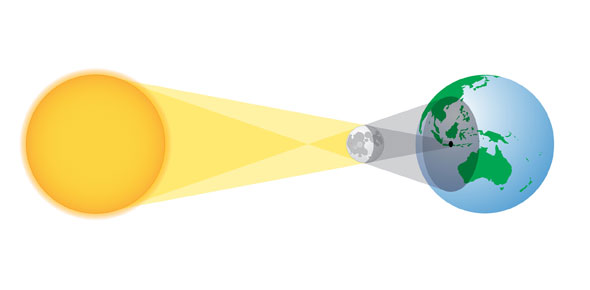 Earth, Moon & Sun Relationships Quiz - ProProfs Quiz