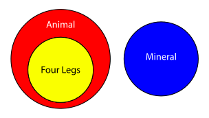 Euler diagram