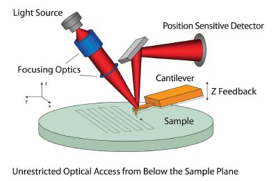 Atomic Force Microscopy (AFM) - Basics and Technical Challenges of ...