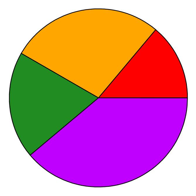 Gnuplot surprising: Plot a pie chart using gnuplot