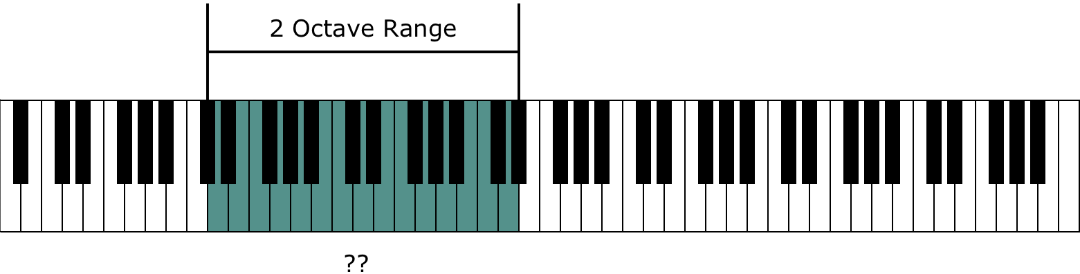 Instrument Ranges and the Piano Keyboard