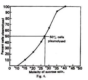 Top 6 Experiments on Osmosis (With Diagram)