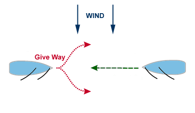 The Windsurf Loop: Two Sets of Right of Way Rules