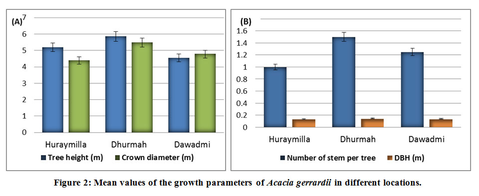 An Evaluation of Stocking and Regeneration Capacity of Naturally ...