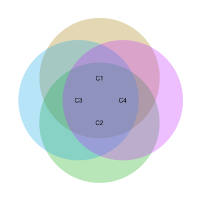 4-way Venn Diagram in R? - Stack Overflow