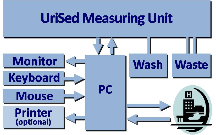 UriSed | Urine Analyzers | Products | 77 Elektronika Kft.