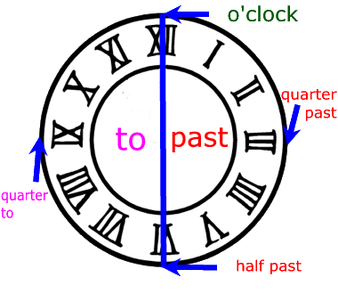 The clock - Learning English - Reference