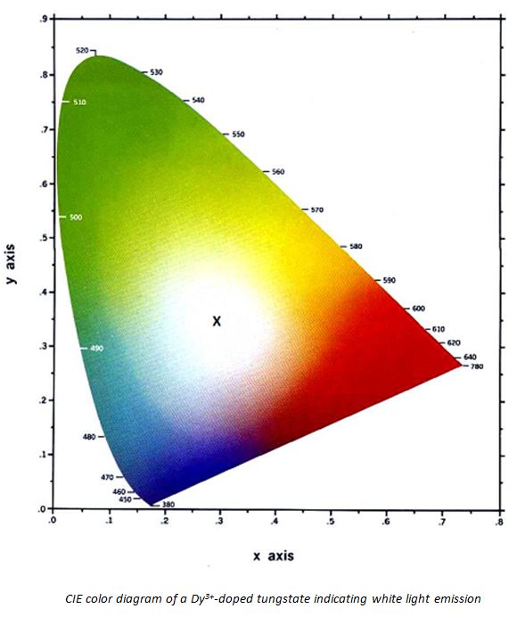 Master thesis topics 2013-2014 | Luminescent Lanthanide Lab