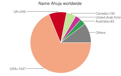 Ahuja - statistics, analysis, name meaning, list of firstnames for ...