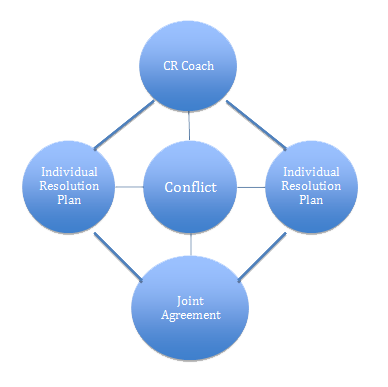 Conflict Resolution professional services - Executive Coaching ...