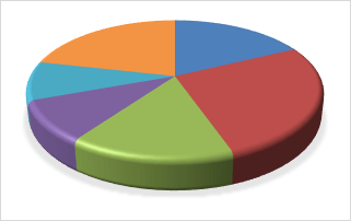 Pie Chart - OfficeTuts.net