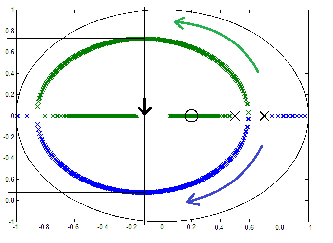 Equivalent poles loci with respect to increasing step input ...