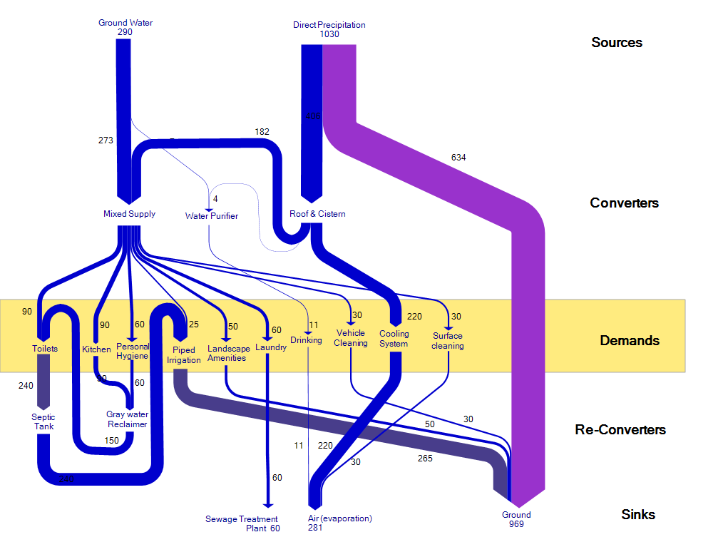 metabolism | Sankey Diagrams