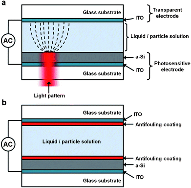 Antifouling coatings for optoelectronic tweezers - Lab on a Chip ...