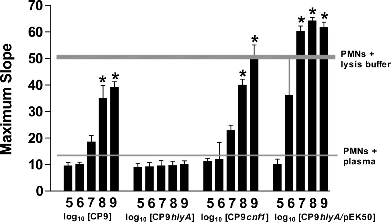 E. coli virulence factor hemolysin induces neutrophil apoptosis ...