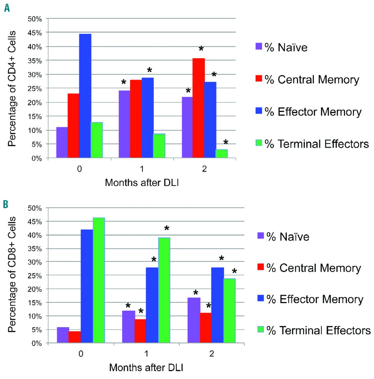 A phase I study of CD25/regulatory T-cell-depleted donor ...