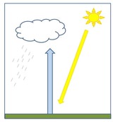 High School Science Lesson Plans - Convectional Rainfall