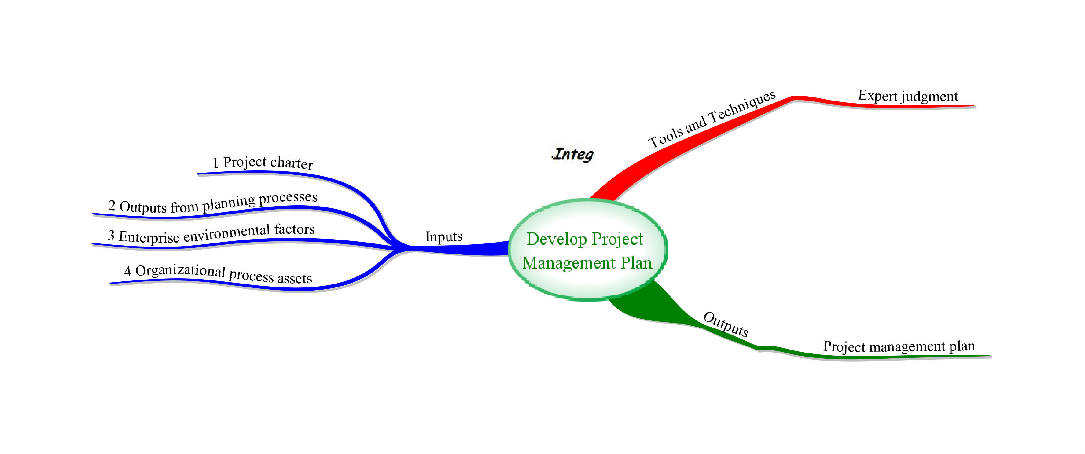 Planning Process Group Process – Develop Project Management Plan ...