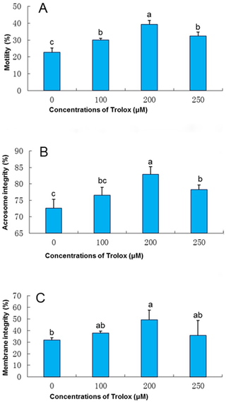 Vitamin E Analogue Improves Rabbit Sperm Quality during the ...