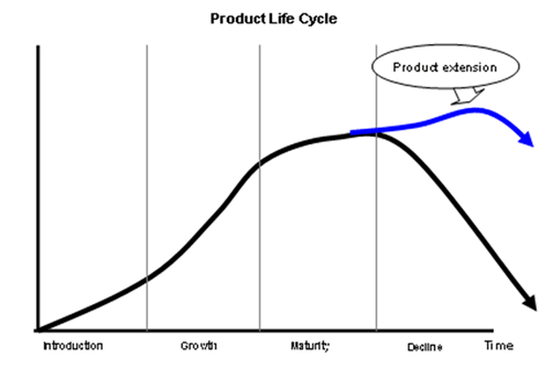 Marketing: Product Life Cycle (GCSE) | tutor2u Business