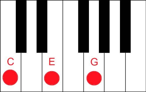 C Piano Chord Tutorial: Easy - Piano Lessons Online