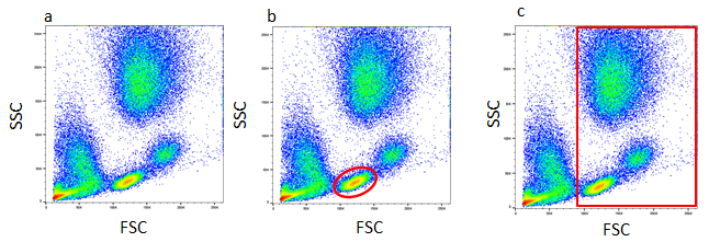 Gating Strategies for Effective Flow Cytometry Data Analysis