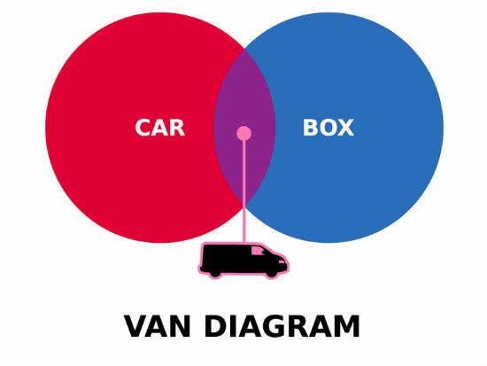 9 Silly Venn Diagrams | Mental Floss