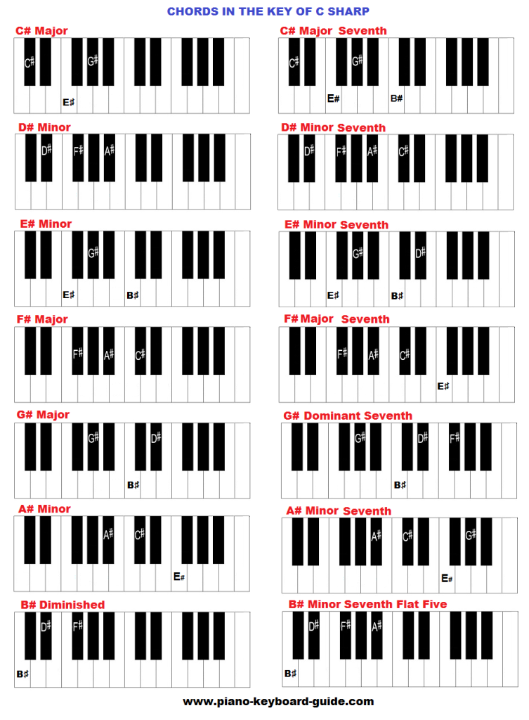 The key of C sharp major, chords