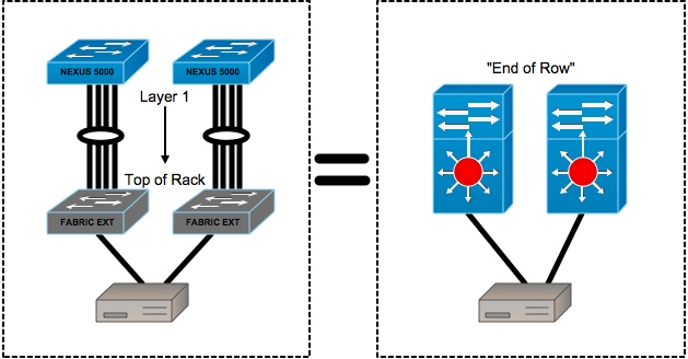 Top of Rack vs End of Row Data Center Designs