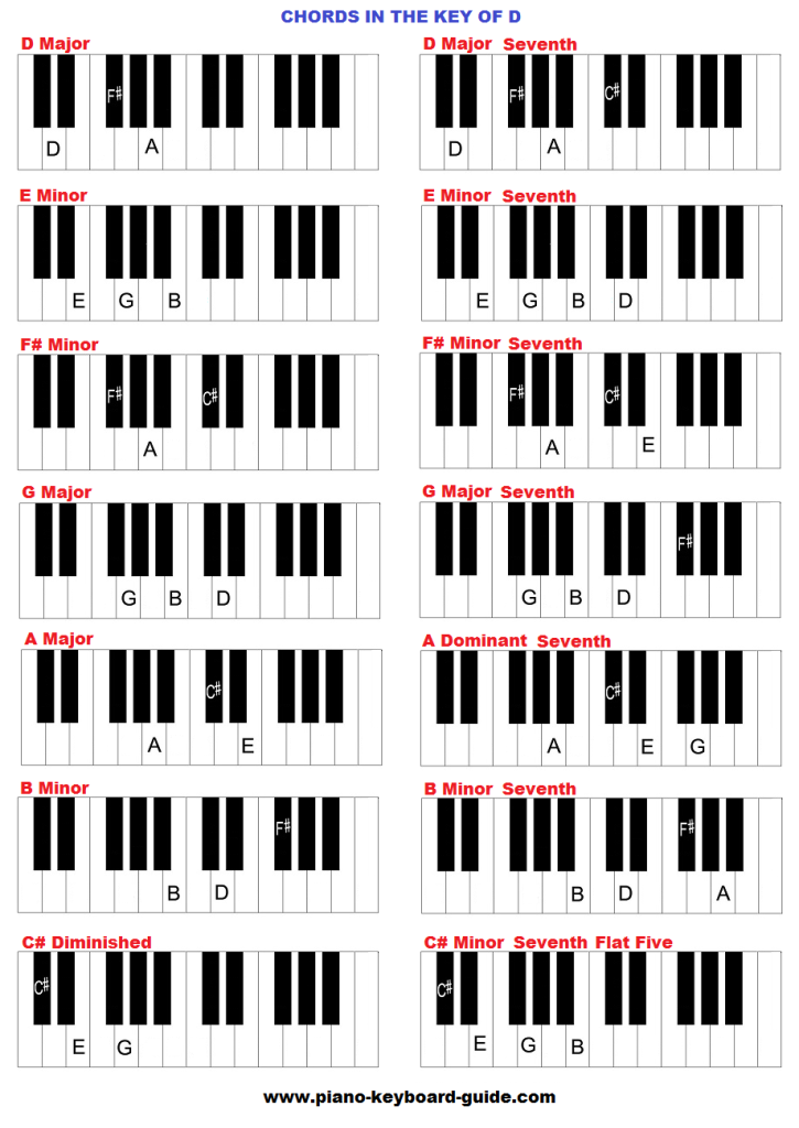 Chords in the key of D major