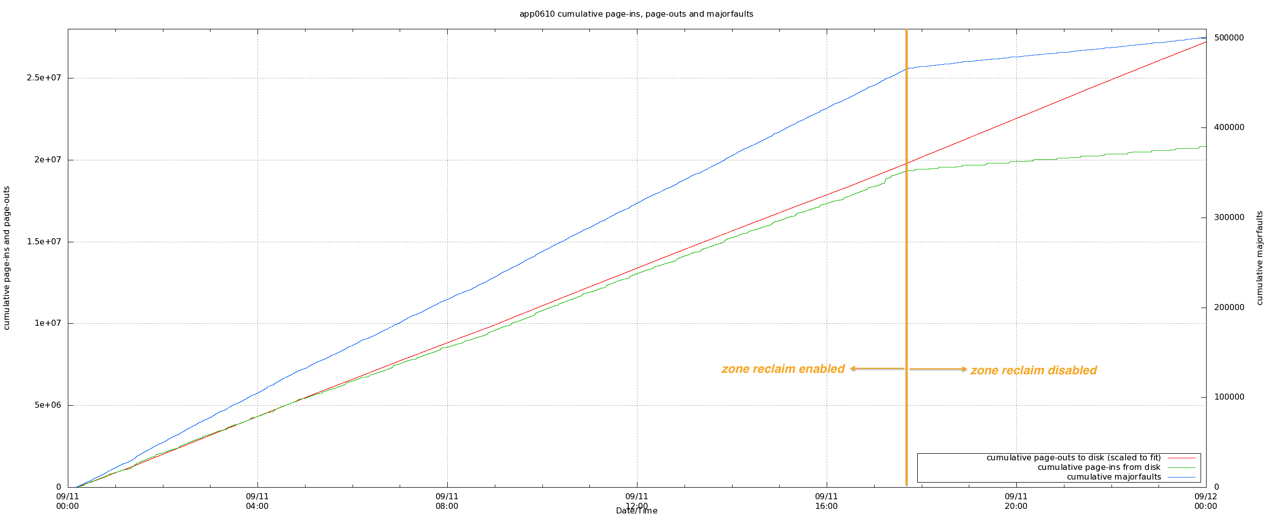 Optimizing Linux Memory Management for Low-latency / High ...