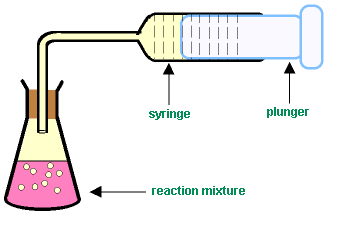 IB Chemistry notes on Kinetics (sl): Rates of reaction