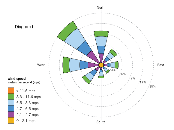 Math questions / Wind | DiscoverDesign