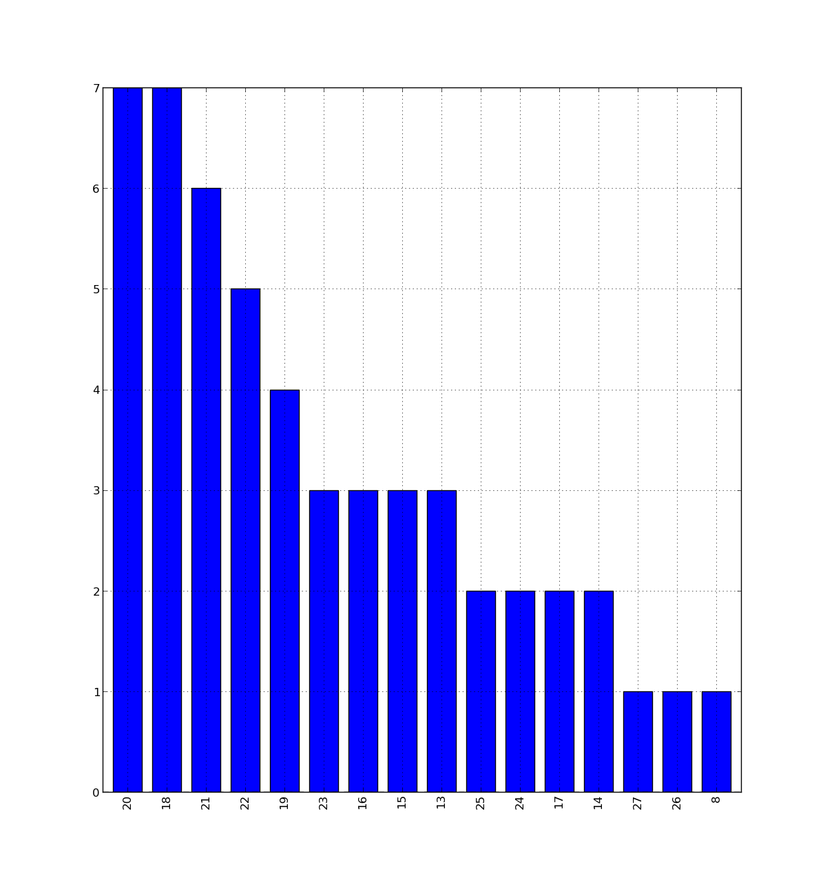 python - Quick way creating counts for keys in a table - Stack ...