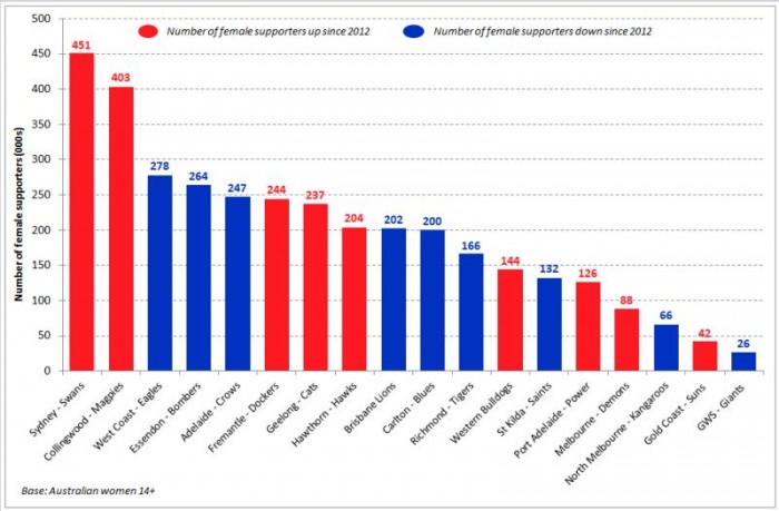 One third of Australian women back an AFL club - Australasian ...