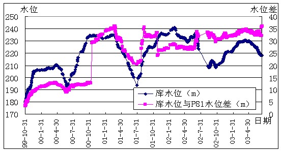 Influence of Sedimentation Accumulated in Front of Xiaolangdi Dam ...