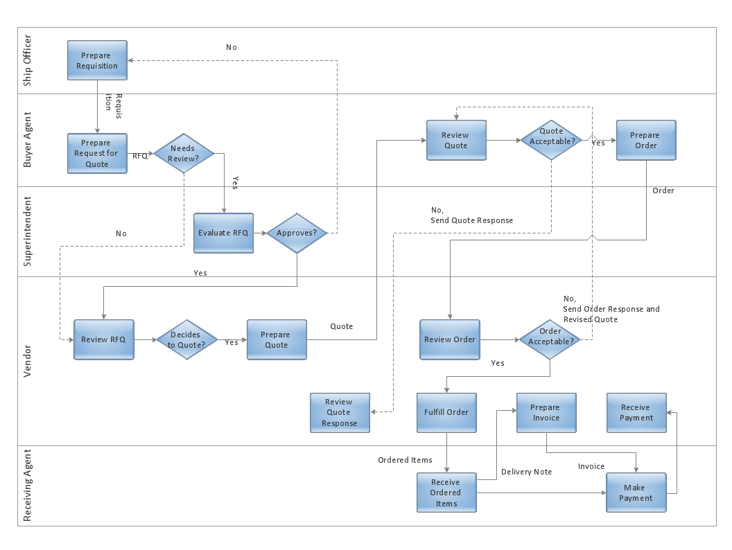 Functional Block Diagram | Data Flow Diagrams | Swim Lane ...