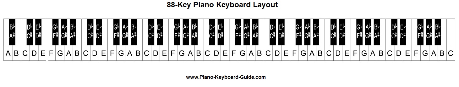 Piano notes and keys - 88 key piano