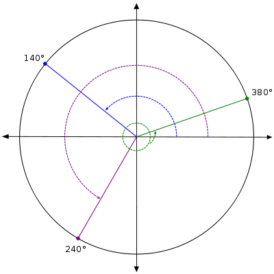 High School Trigonometry/Trigonometric Functions of Any Angle ...