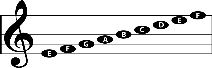 How to Read Guitar Sheet Music the Easy Way – Quick Refresher