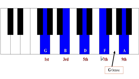 Playing Ninth Chords on the Piano