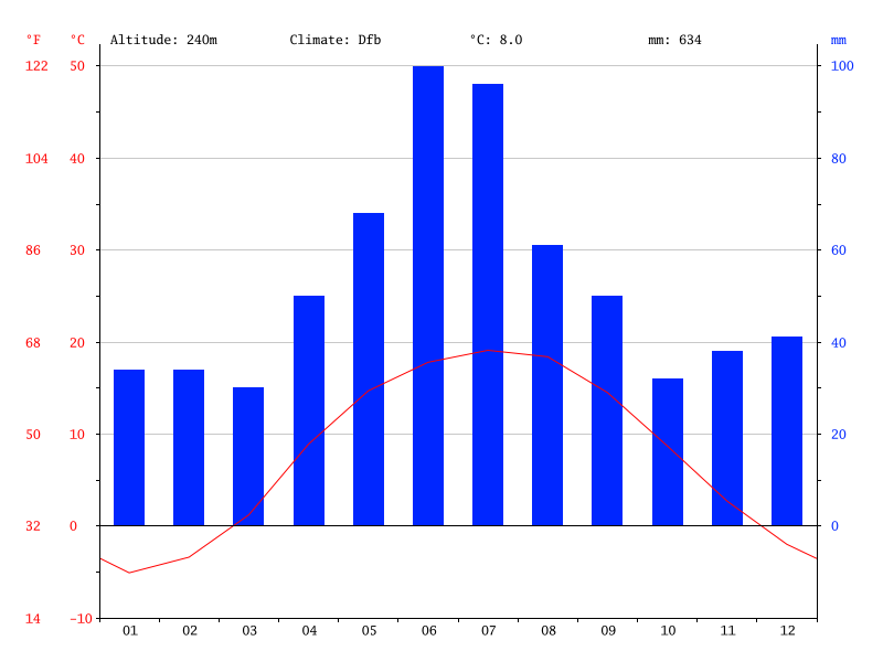 Climate Horai: Temperature, Climate graph, Climate table for Horai ...