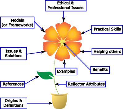 Critical Reflection attributes