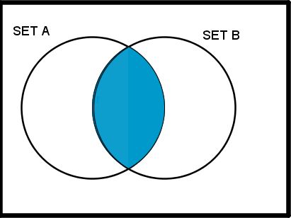 Venn Diagrams Quiz