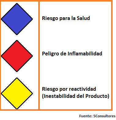 CÃ³mo Leer el Rombo de Seguridad NFPA-704 | 5 Consultores