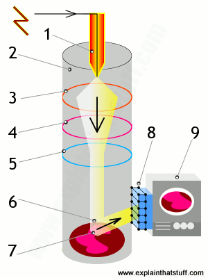 How do electron microscopes work? - Explain that Stuff